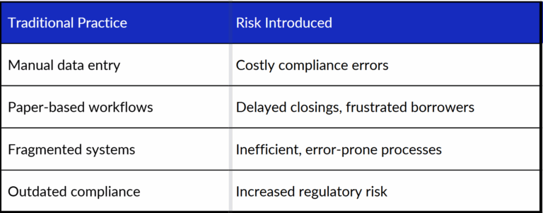 Graph of traditional commercial lending processes and the risks they introduce