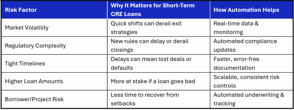 Summary Table: Why Short-Term CRE Loans Require Robust Risk Management