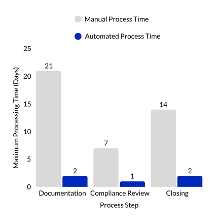 Bar chart of time wasted during manual process steps with legacy commercial lending processes