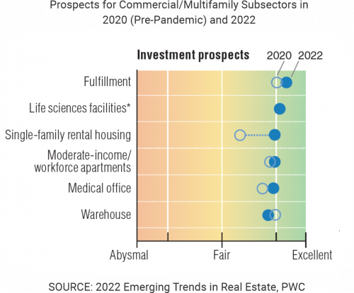 Graph Prospects for Commercial-Multifamily Subsectors Workforce Apartments
