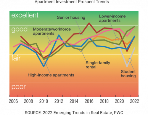 apartment-investment-prospect trends workforce apartments